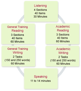 IELTS