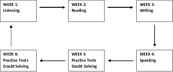 IELTS